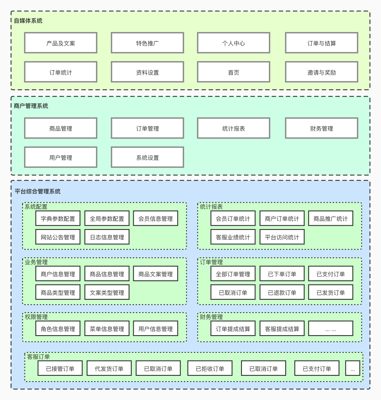 微分销功能架构图.jpg